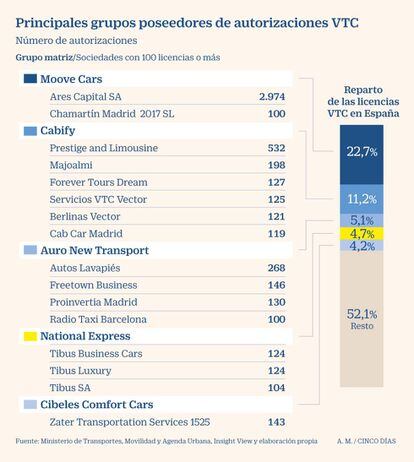 Principales poseedores de licencias VTC