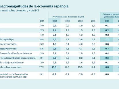 El Banco de España rebaja sus previsiones de PIB y alerta de que el alza del SMI frenará el empleo