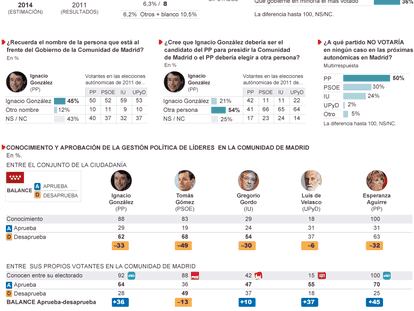 Fuente: Metroscopia. Fe de errores: en el gráfico de estimación de resultado electoral hay un error al reflejar la diferencia de diputados que alcanzaría UPyD respecto a 2011. Donde dice +14 escaños, debería figurar +10.