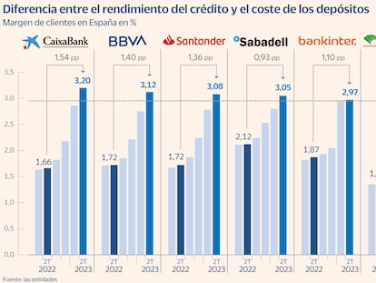 Diferencia entre el rendimiento del crédito y el coste de los depósitos