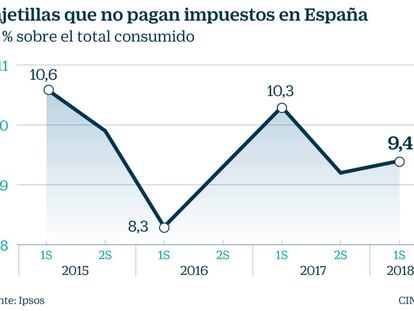 Cajetillas de tabaco que no pagan impuestos en Espa&ntilde;a