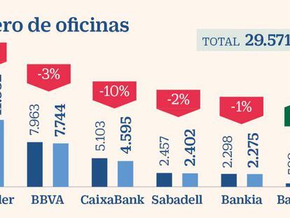 Sabadell recorta un 7% su plantilla mientras Bankinter suma empleo