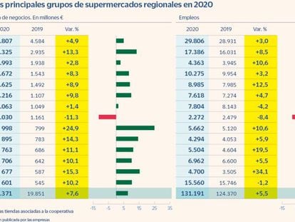 Los súper regionales dan su gran salto con un negocio de más de 21.000 millones