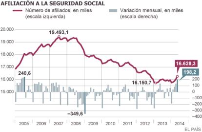 Fuente: Ministerio de Empleo y Seguridad Social.