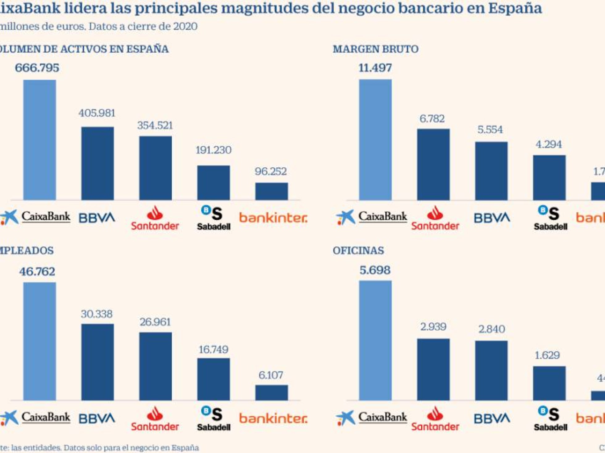 Caixabank(ia) I, fusión o absorción? Quién mandará?