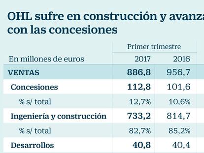 OHL vuelve a ganar dinero tras incrementar un 23% el ebitda