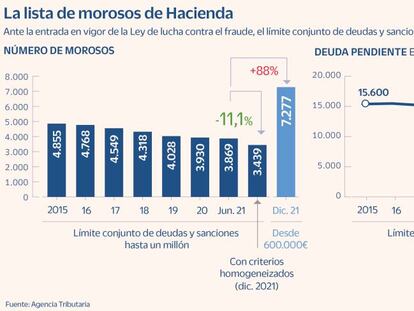 El número de grandes morosos con Hacienda se dispara un 88%, hasta 7.277