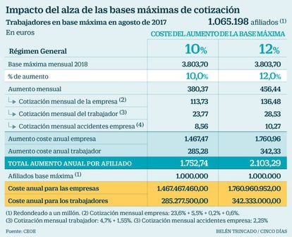 Bases máximas de cotización