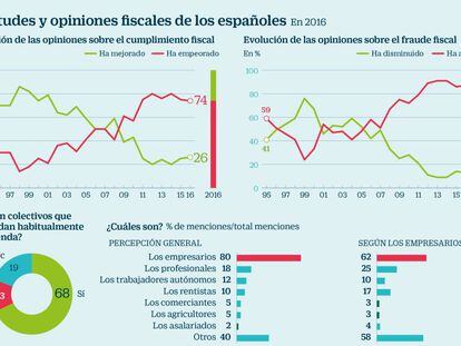 Solo el 9% de españoles cree que sin impuestos se viviría mejor