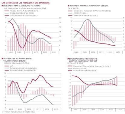 Fuentes:Eurostat, Mº de Hacienda, Mº de Empleo y BdE. Gráficos elaborados por A. Laborda.