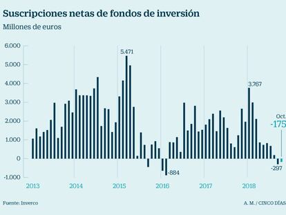 Los fondos de inversión registran su peor mes desde Lehman Brothers