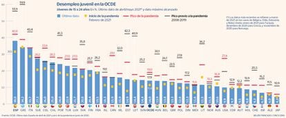 Desempleo juvenil en la OCDE