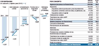 Desglose del déficit del Estado por entidades y conceptos