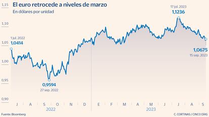 El euro retrocede a niveles de marzo