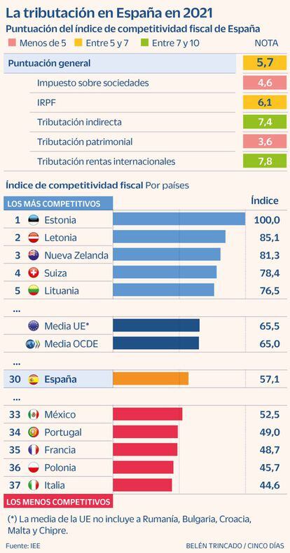 Competitividad fiscal 2021