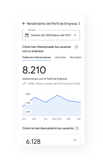 Análisis de métricas de Google My Business.