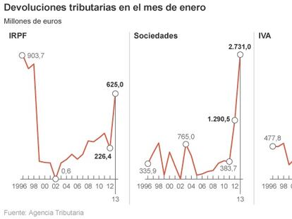 Sin el retraso en las devoluciones, el déficit de 2012 alcanzaría el 7,21%