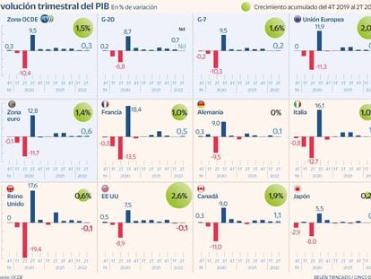Alemania, Italia y Japón alcanzan por primera vez su nivel de PIB pre-Covid