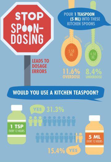 Cartel gráfico con los resultados del estudio 'Stop spoon-dosing'.