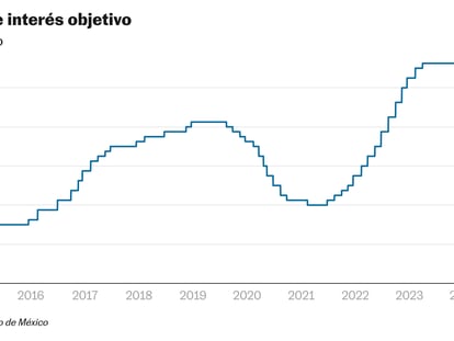 El Banco de México recorta por primera vez en tres años la tasa de interés y la coloca en 11%
