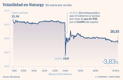 Volatilidad en Naturgy