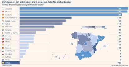 RetailCo de Santander