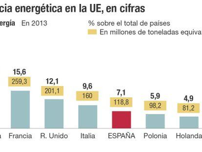 Dependencia energética de la Unión Europea