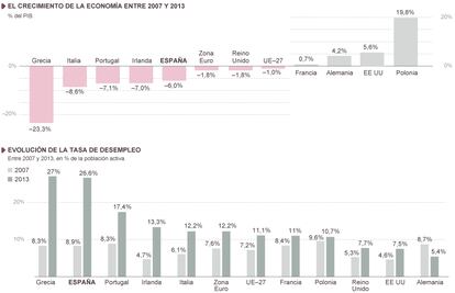 Fuente: Eurostat y Ameco.