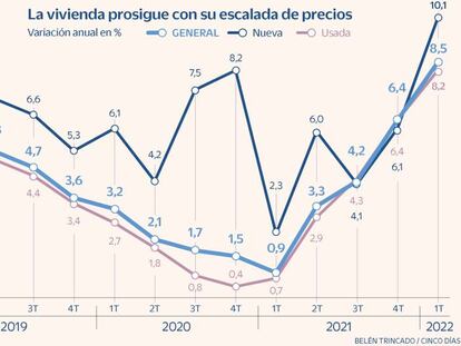 Los precios de la vivienda se disparan el 8,5% dando pábulo a una nueva burbuja del sector