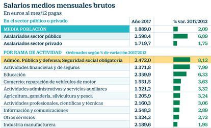 Salarios funcionarios