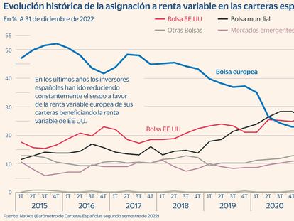 Evolución histórica de la asignación a renta variable en las carteras españolas