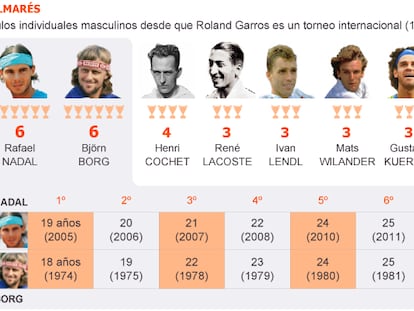 Nadal frente a Borg