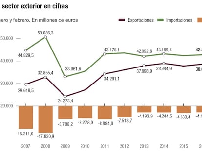 El déficit comercial se reduce el 8,1% por el alza de exportaciones