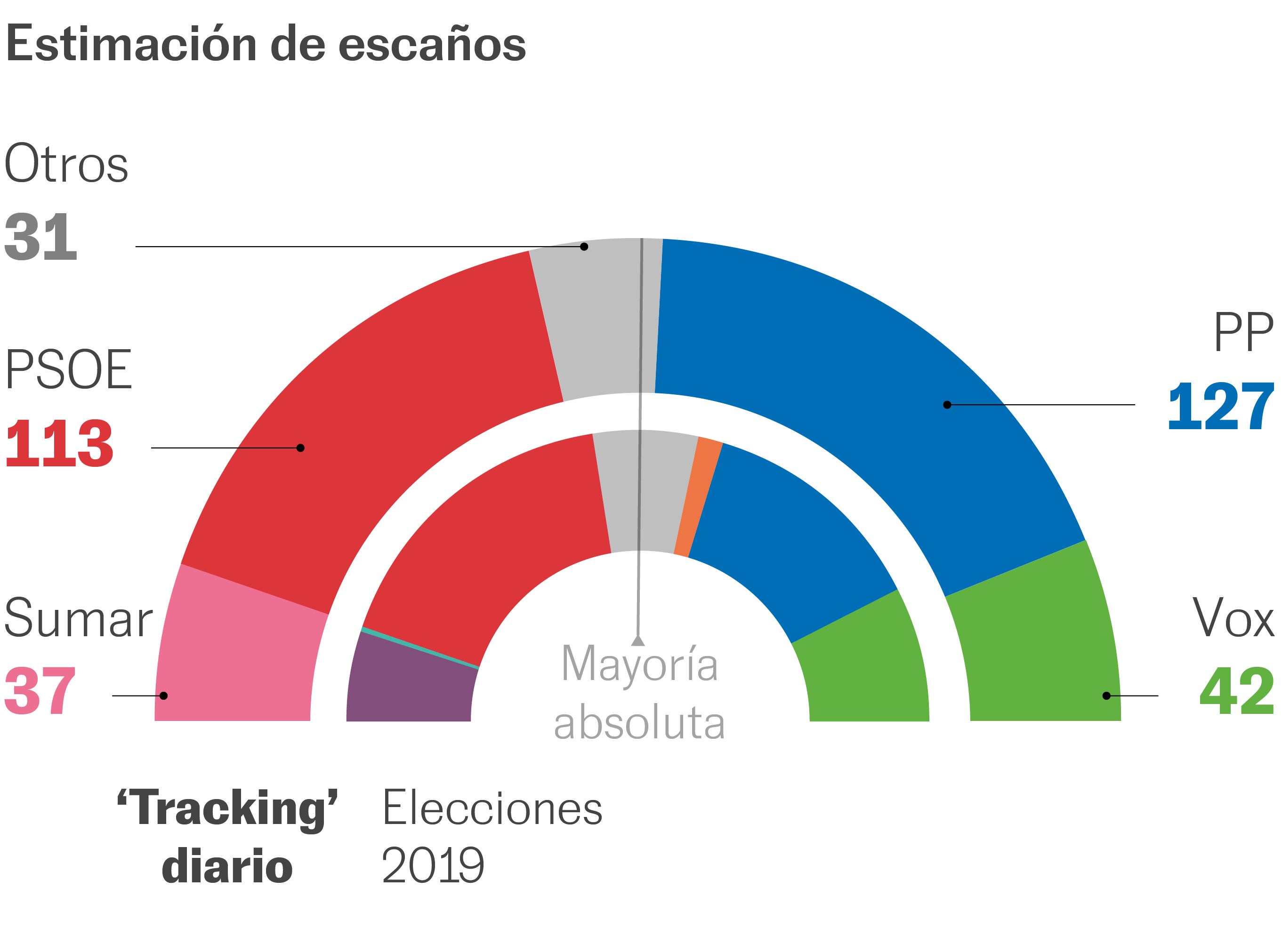 Estimación Escaños 40dB