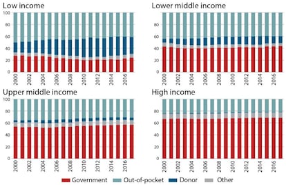 Porcentaje de la financiación del gasto en salud de acuerdo al nivel de ingreso de los países (Rojo: gobierno; Azul claro: pacientes; Azul oscuro: ayuda al desarrollo; Gris: otros). Fuente: OMS.