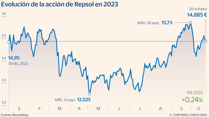 La acción de Repsol en Bolsa en 2023