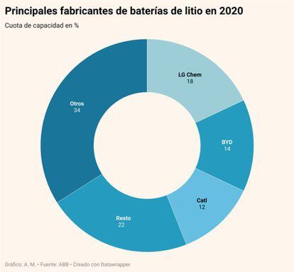 Tarta: Cuotas de los principales fabricantes de baterías de litio en 2020