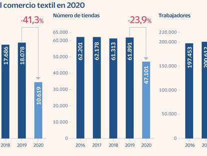 Uno de cada cuatro comercios textiles cerraron en España en 2020 por la pandemia