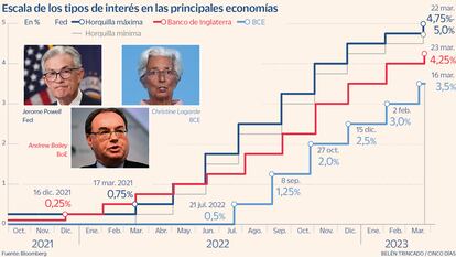 Los bancos centrales no frenan: el Banco de Inglaterra sube los tipos en 25 puntos básicos y el de Suiza en 50 