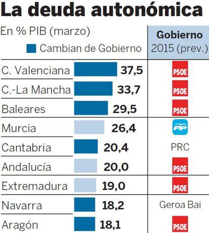 Deuda autonómica.