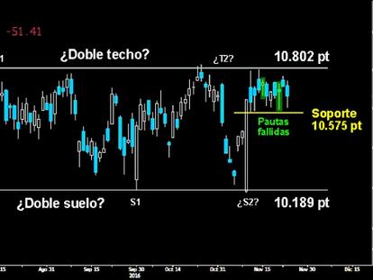 SEGUNDO FRACASO. El Dax confirmó el fallo de la segunda pauta de ataque. El extenso Martillo dejado el martes no levantó sólida vela verde y esto le costó un nuevo descenso hacia el primer soporte de los 10.575 puntos. Por debajo de este nivel, el asalto a la resistencia del medio plazo sobre los 10.802 puntos quedaría definitivamente pospuesta.