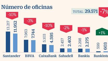 Sabadell recorta un 7% su plantilla mientras Bankinter suma empleo