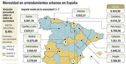 Morosidad en arrendamientos urbanos en España