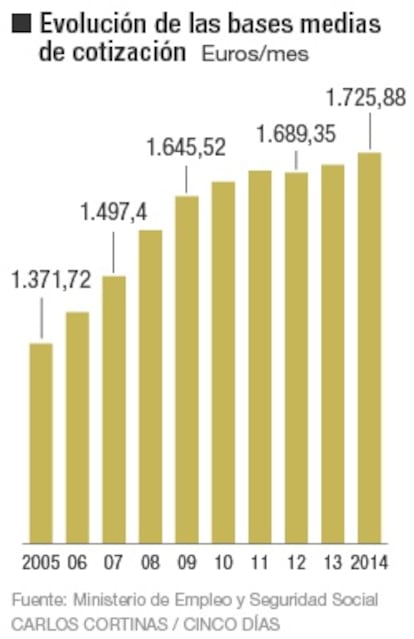 Evolución de las bases medias de cotización