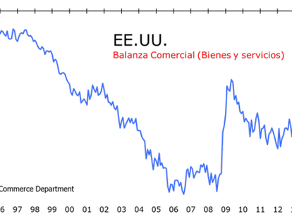Balanza Comercial, Beige Book y Draghi.