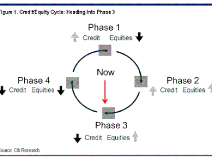 El ciclo bursátil: Dónde estamos