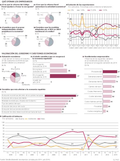 La opinión de los empresarios