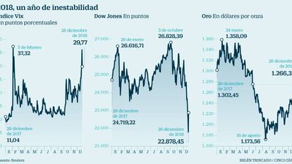 Un consumo navideño récord desata la euforia en Wall Street y provoca su mejor sesión desde 2009