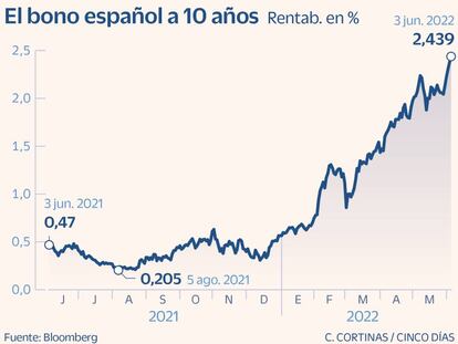 El bono español a 10 años