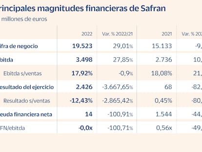 Safran, crecimiento orgánico y compromiso ambiental